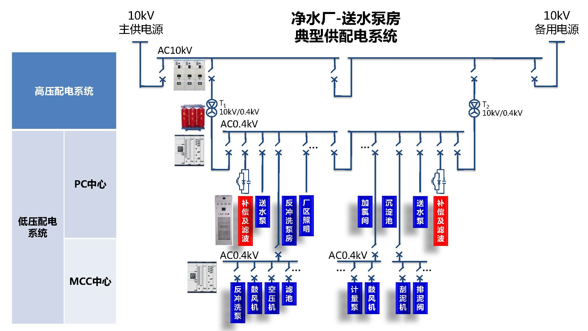 自來(lái)水、污水處理配電系統(tǒng)解決方案