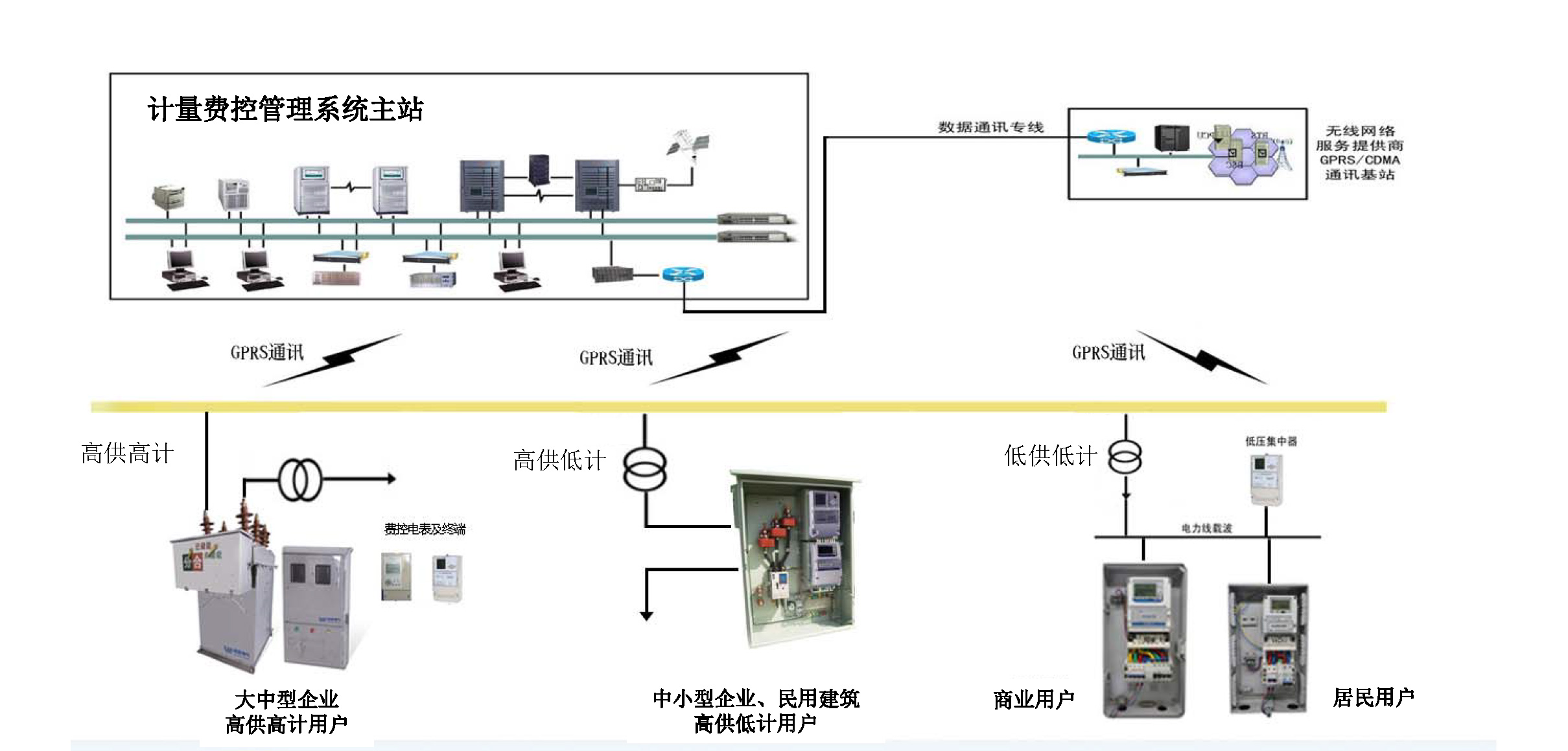 高壓預(yù)付費(fèi)售電管理解決方案